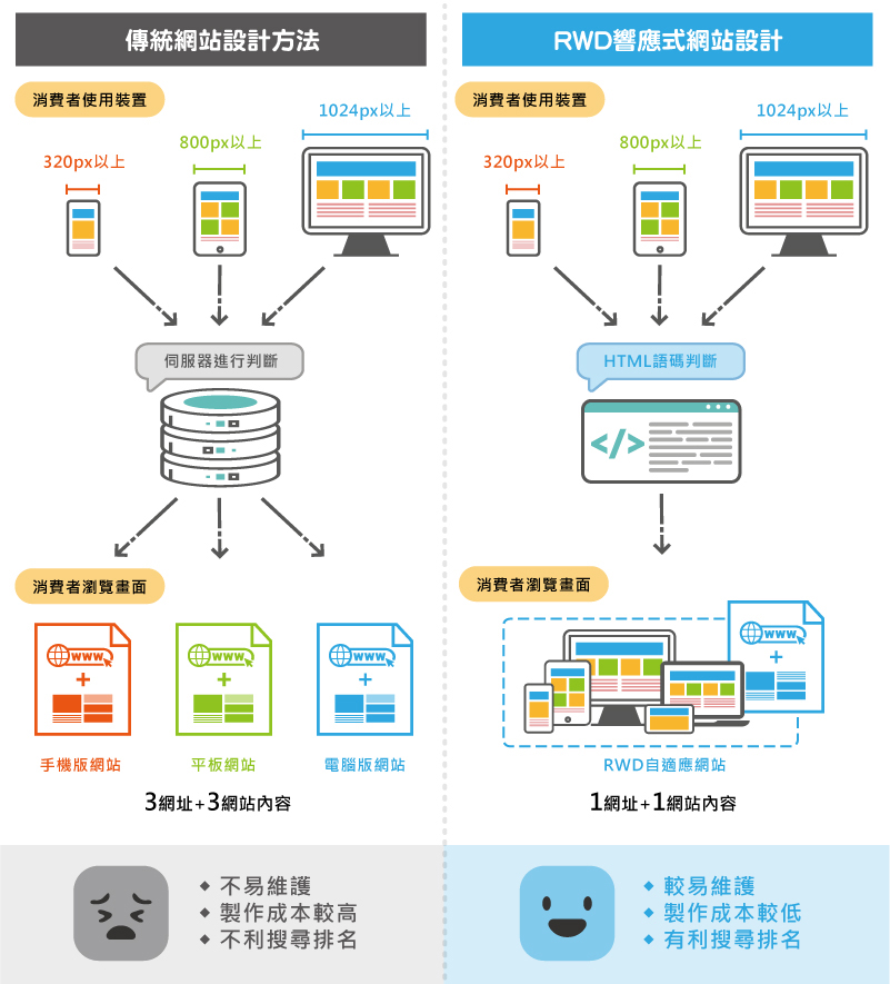 傳統網站 VS 響應式網站